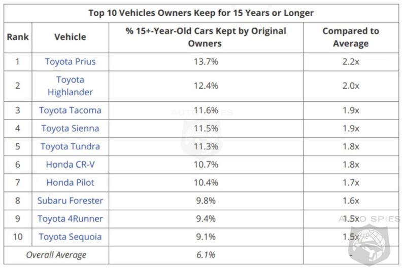 Study Reveals If You Buy THIS Car You Plan On Keeping It Longer Than Anyone Else